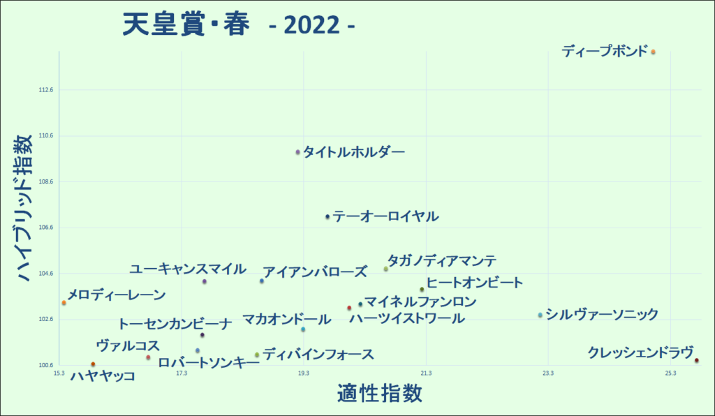 2022　天皇賞・春　マトリクス